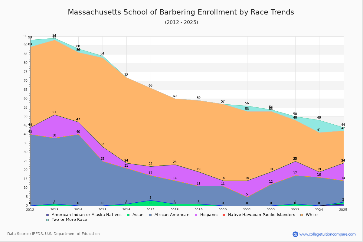 Massachusetts School of Barbering Enrollment by Race Trends Chart