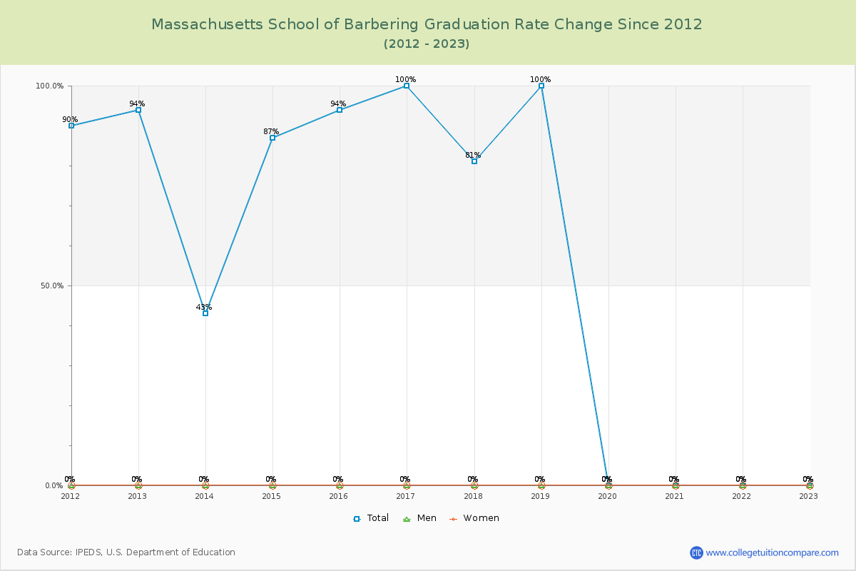 Massachusetts School of Barbering Graduation Rate Changes Chart