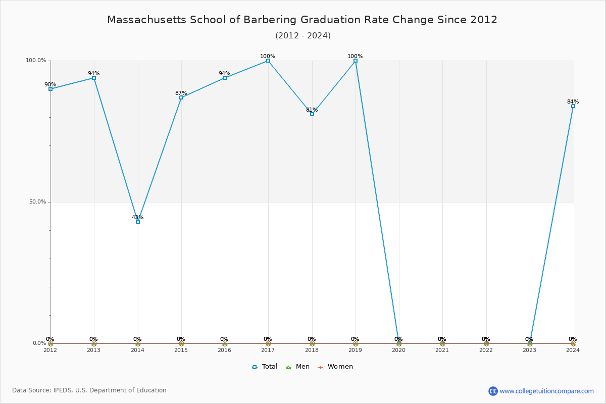 Massachusetts School of Barbering Graduation Rate Changes Chart