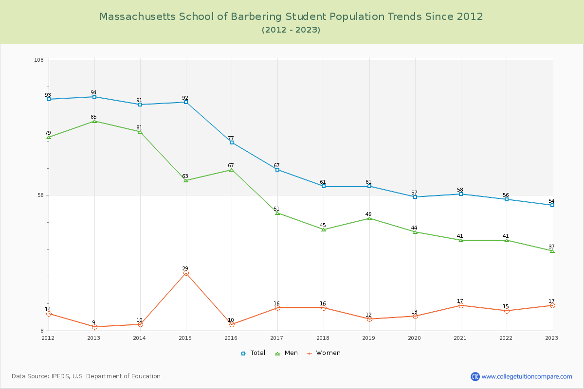 Massachusetts School of Barbering Enrollment Trends Chart