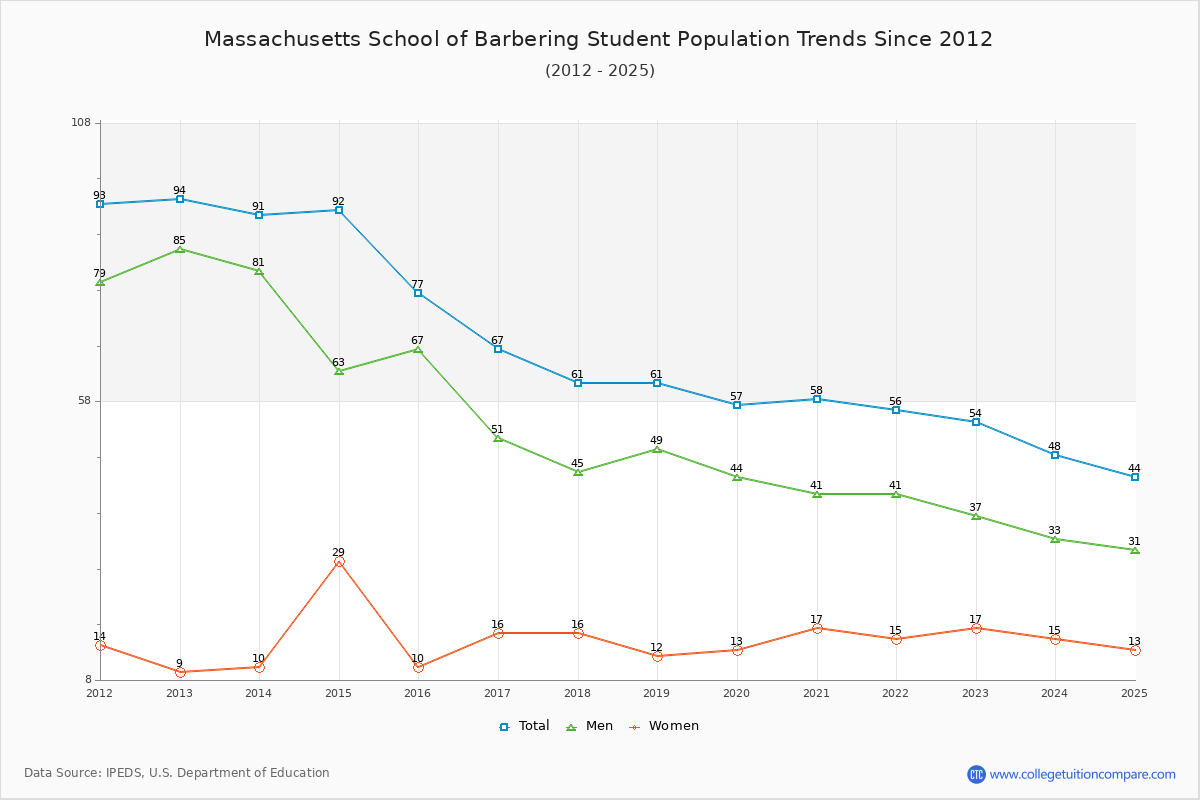 Massachusetts School of Barbering Enrollment Trends Chart