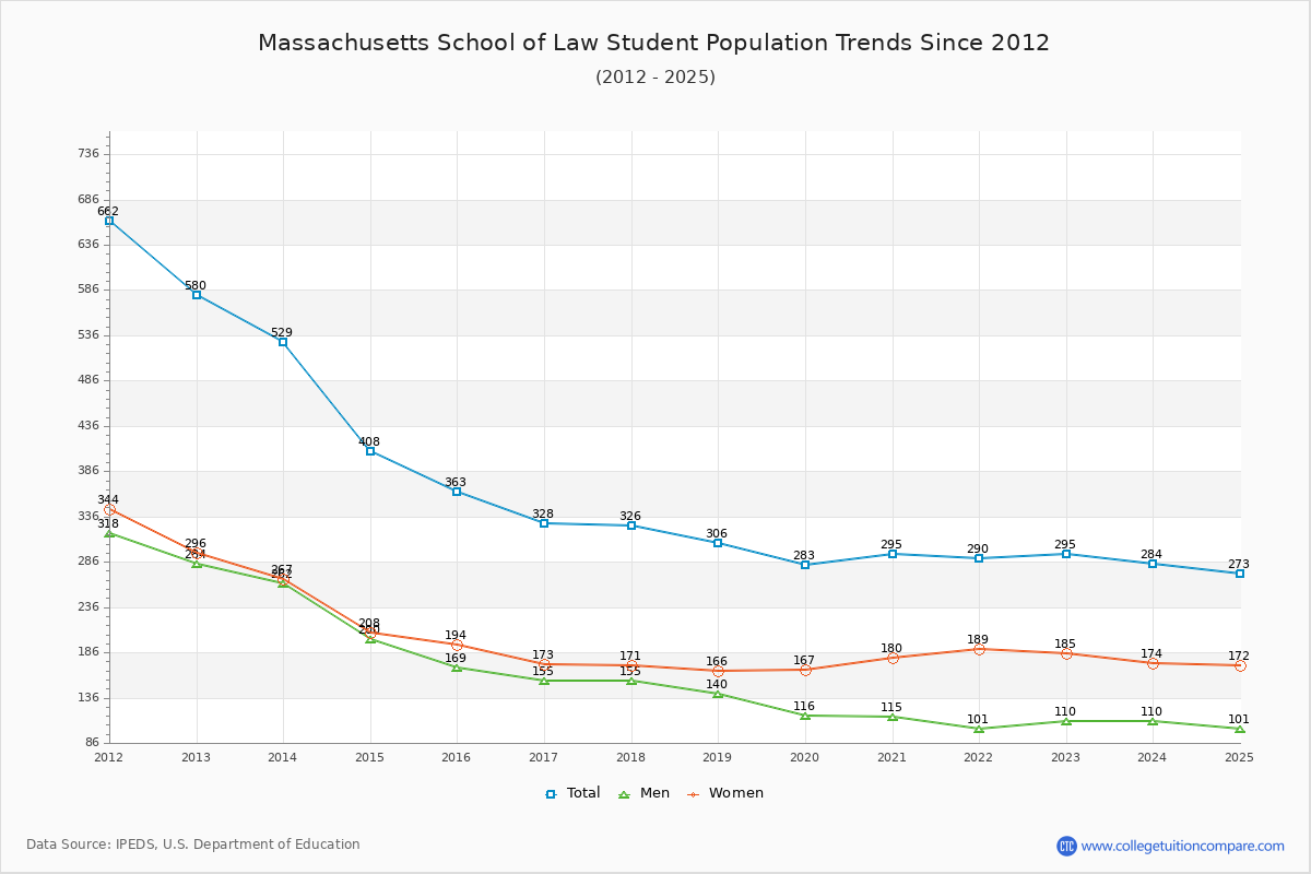 Massachusetts School of Law Enrollment Trends Chart