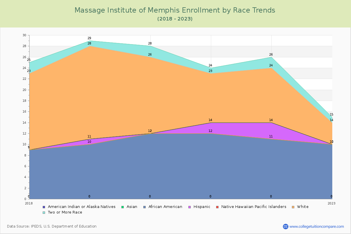 Massage Institute of Memphis Enrollment by Race Trends Chart