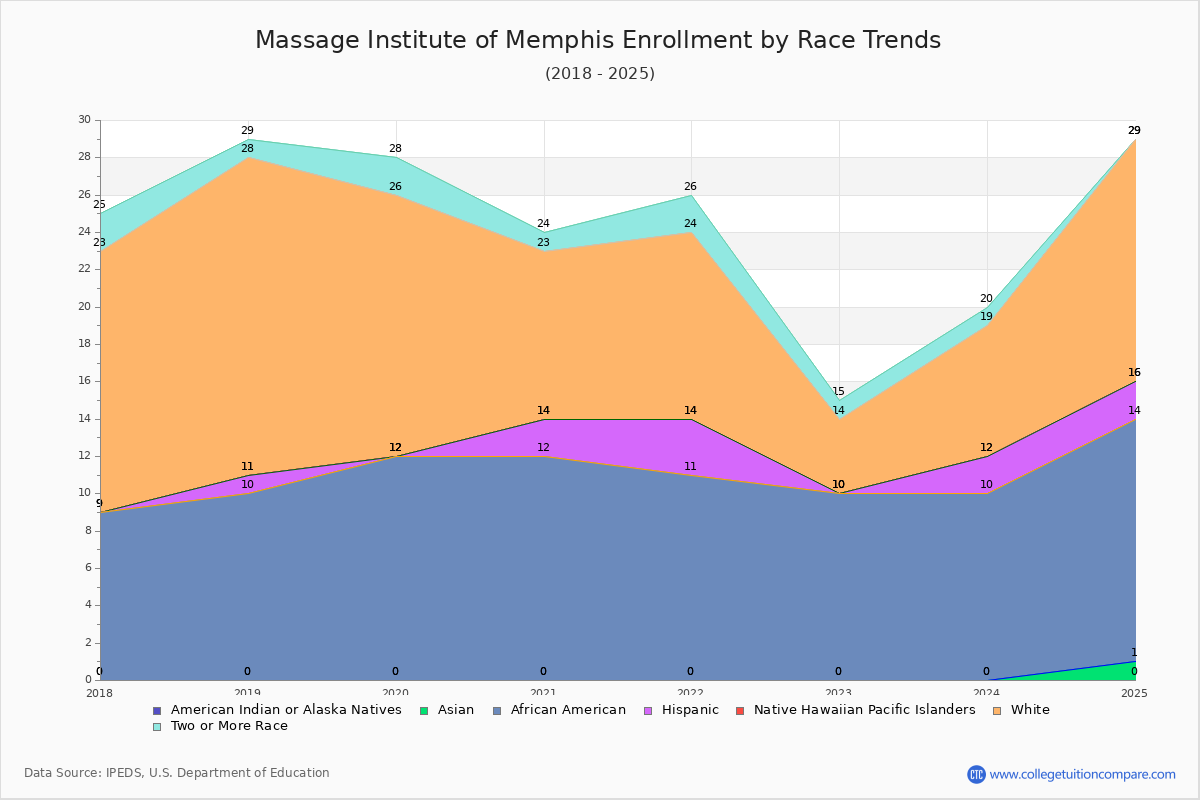 Massage Institute of Memphis Enrollment by Race Trends Chart