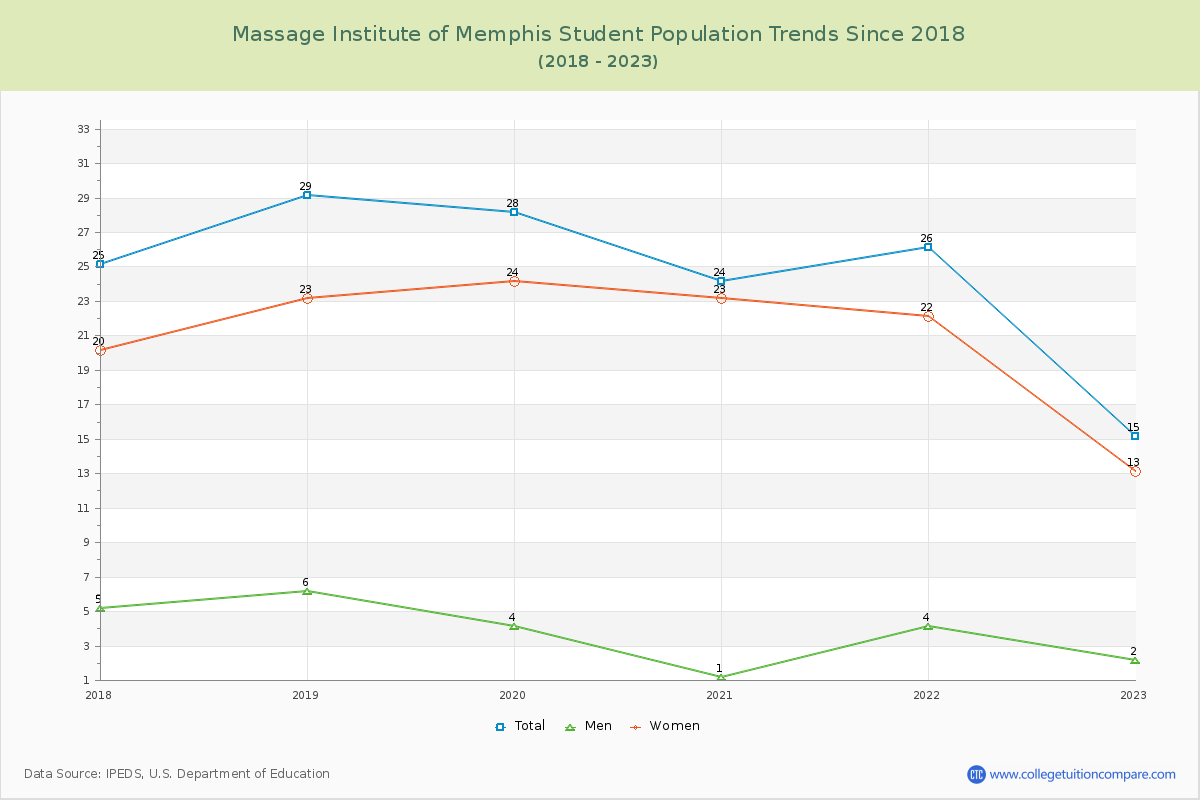 Massage Institute of Memphis Enrollment Trends Chart
