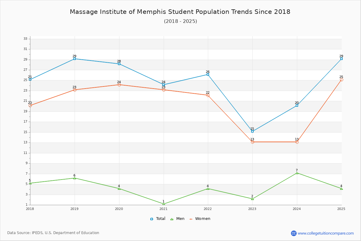 Massage Institute of Memphis Enrollment Trends Chart
