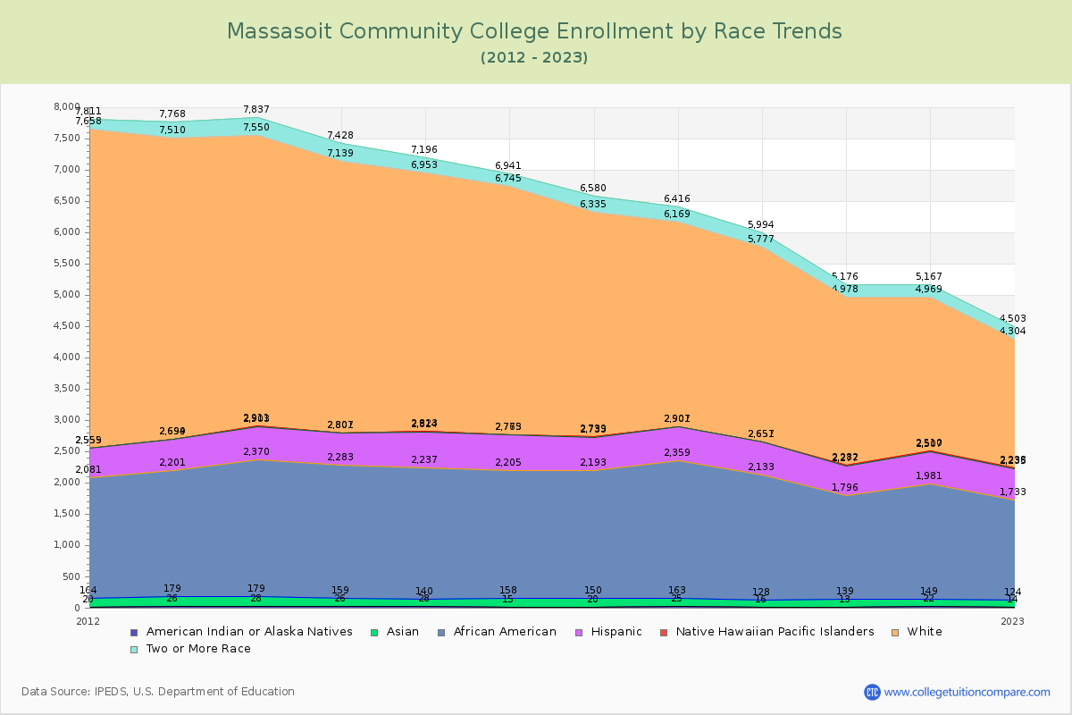 Massasoit Community College Enrollment by Race Trends Chart