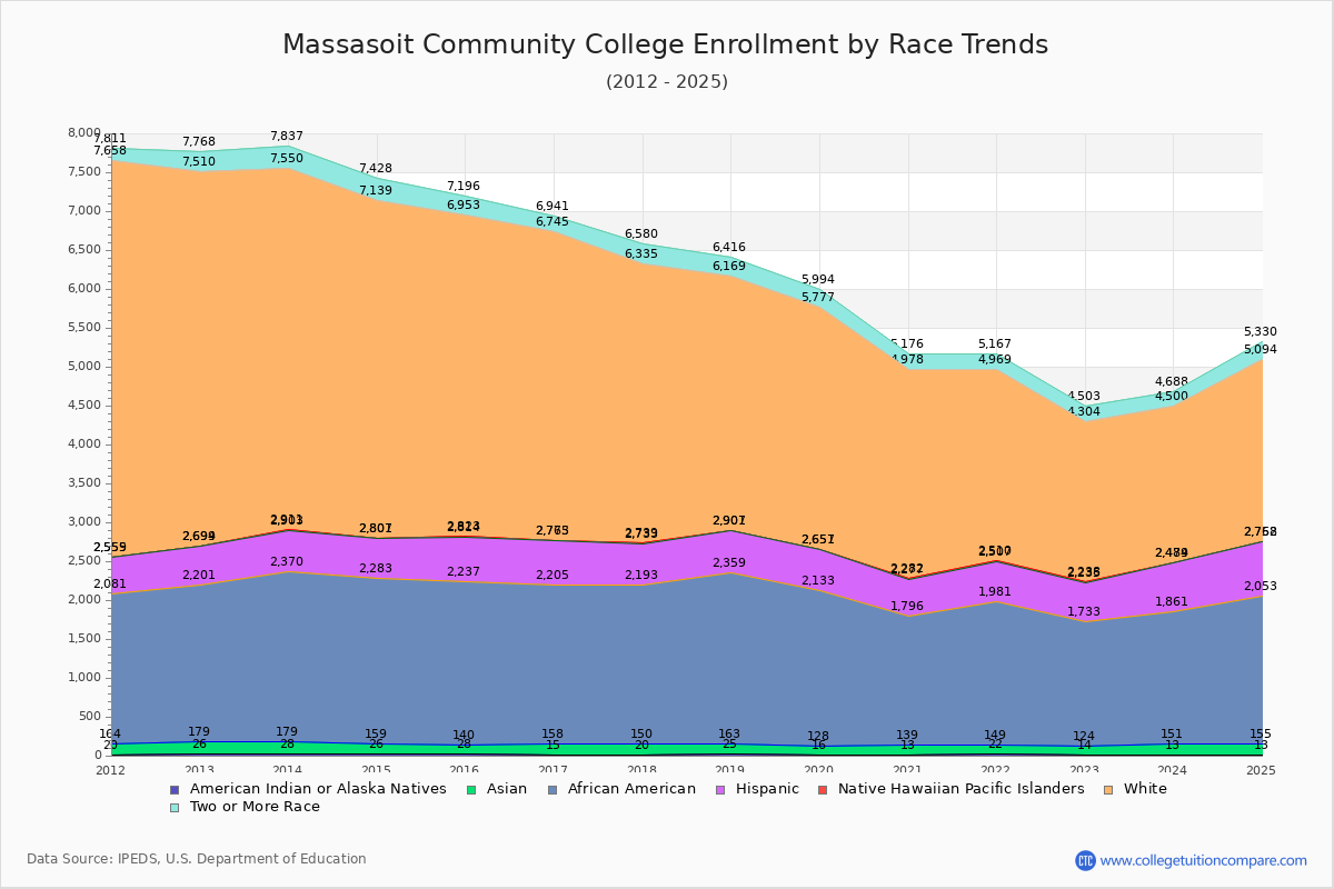 Massasoit Community College Enrollment by Race Trends Chart