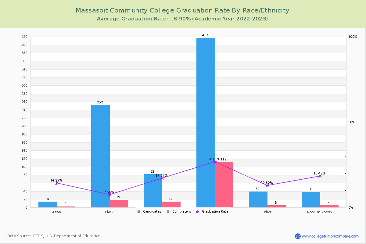 Massasoit Community College graduate rate by race