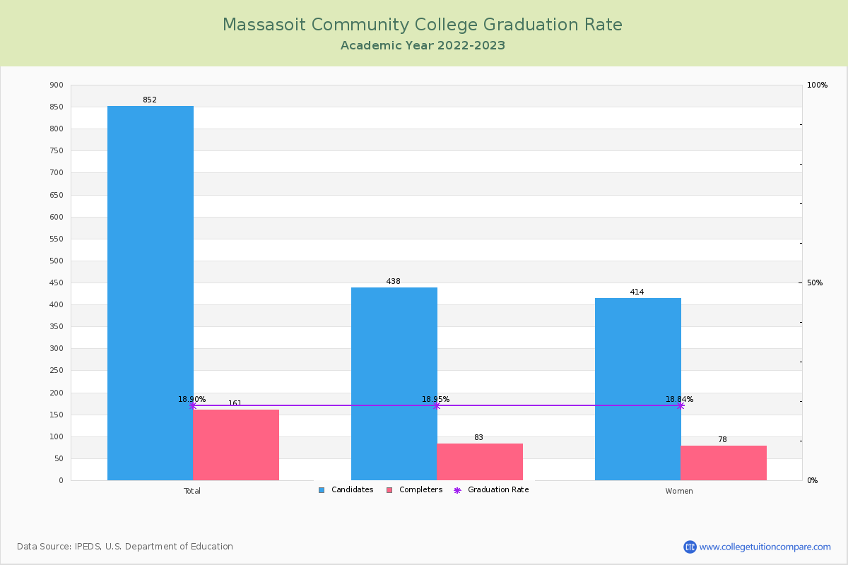 Massasoit Community College graduate rate