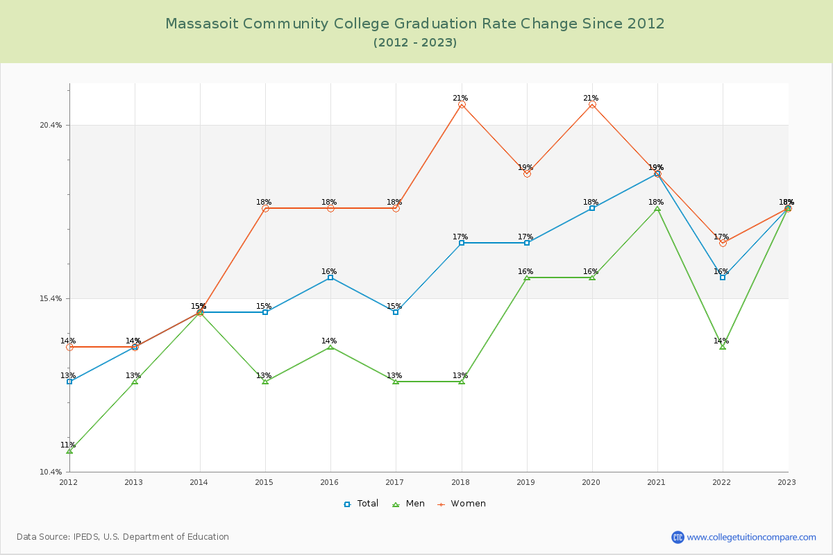 Massasoit Community College Graduation Rate Changes Chart