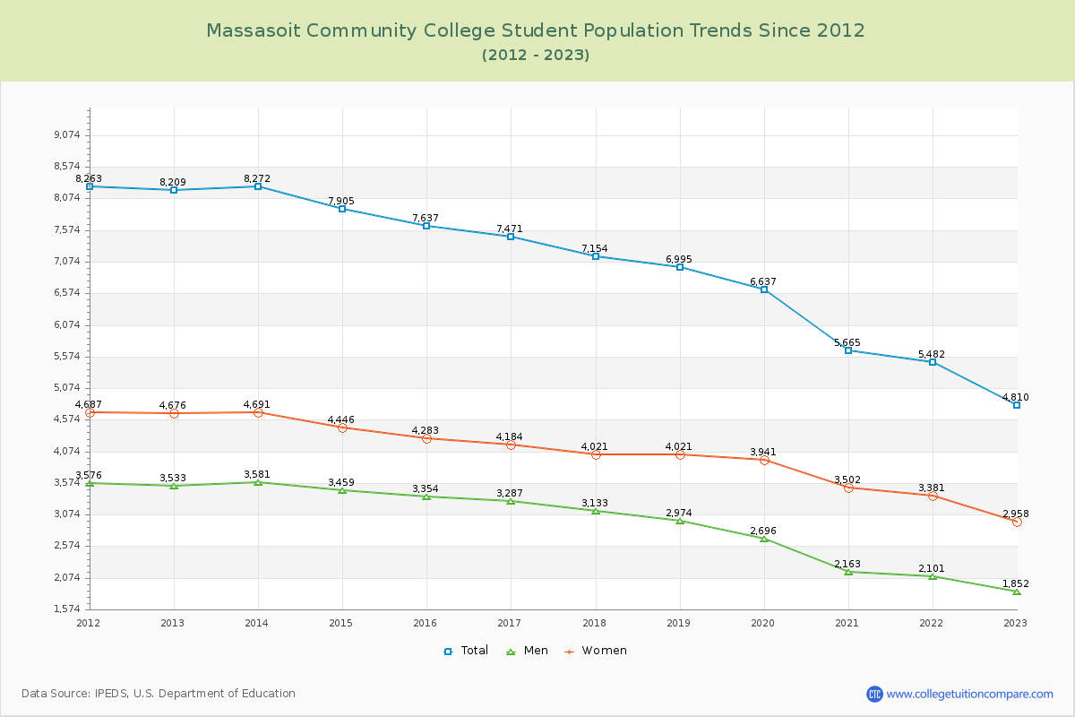 Massasoit Community College Enrollment Trends Chart