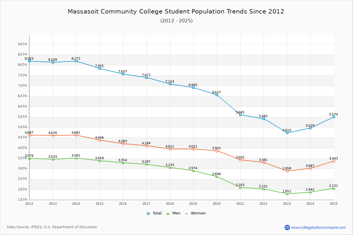 Massasoit Community College Enrollment Trends Chart