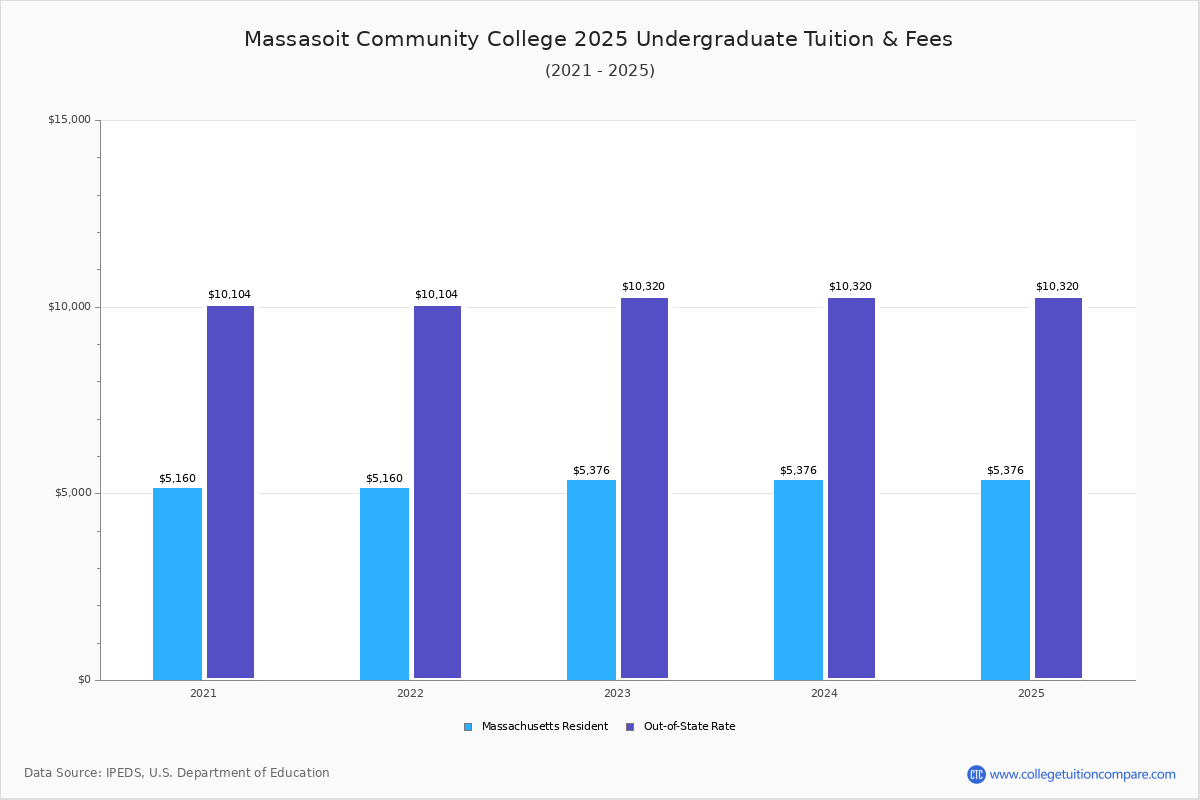 Massasoit CC - Tuition & Fees, Net Price