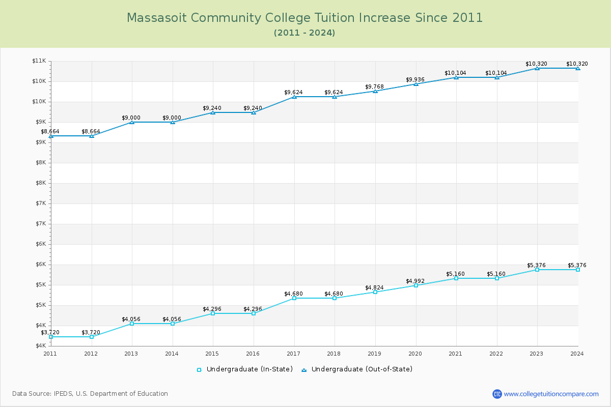 Massasoit Community College Tuition & Fees Changes Chart
