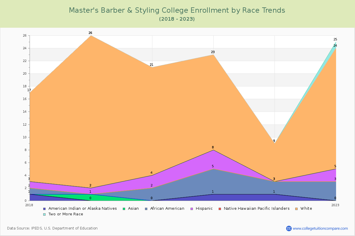 Master's Barber & Styling College Enrollment by Race Trends Chart