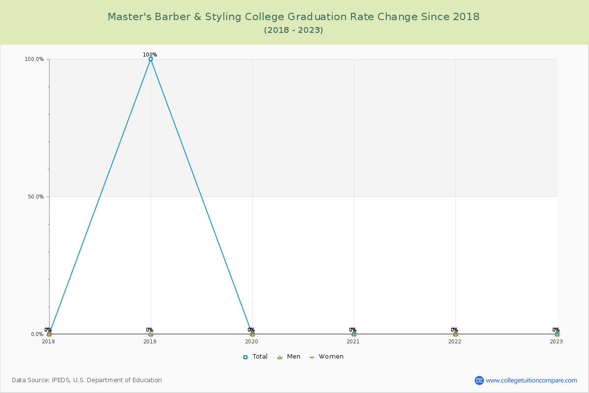 Master's Barber & Styling College Graduation Rate Changes Chart