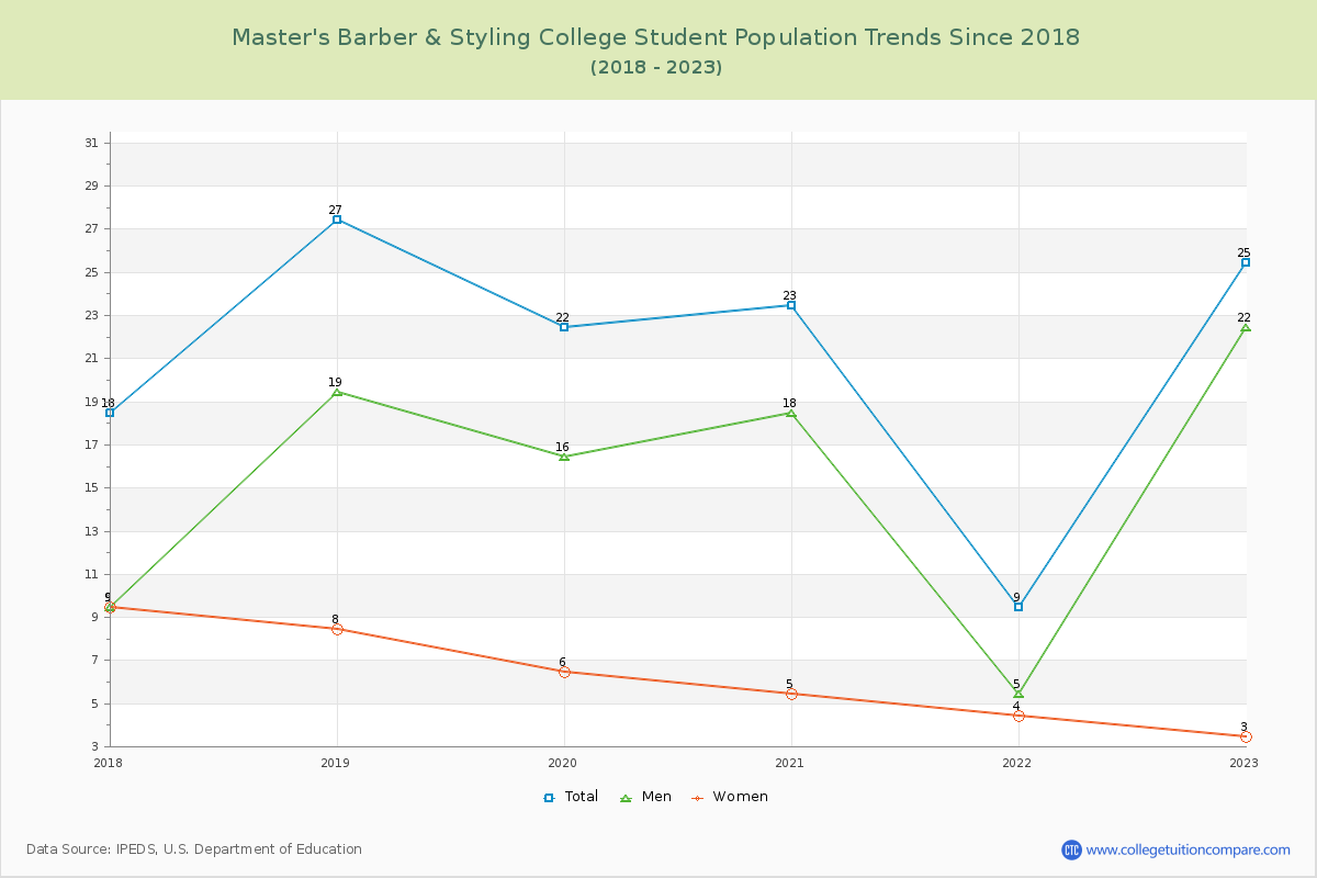 Master's Barber & Styling College Enrollment Trends Chart