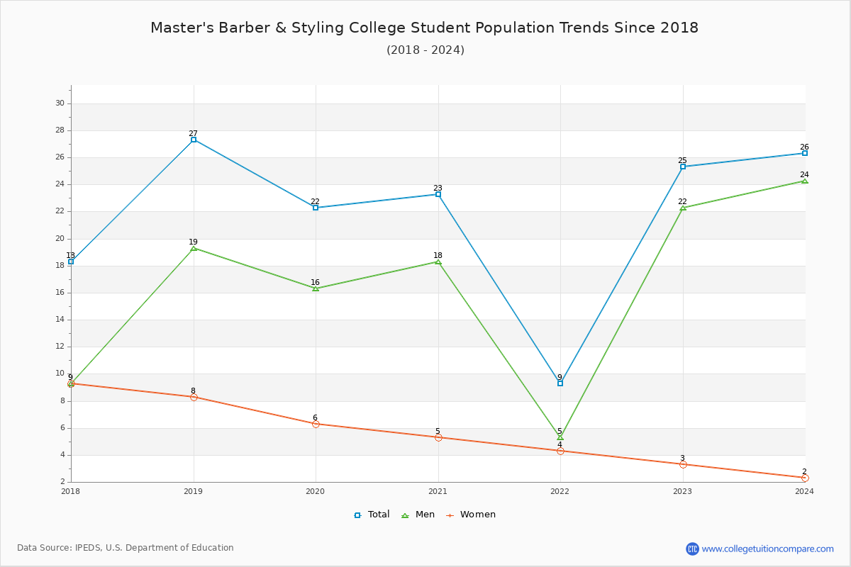 Master's Barber & Styling College Enrollment Trends Chart