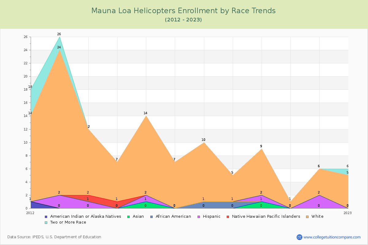 Mauna Loa Helicopters Enrollment by Race Trends Chart