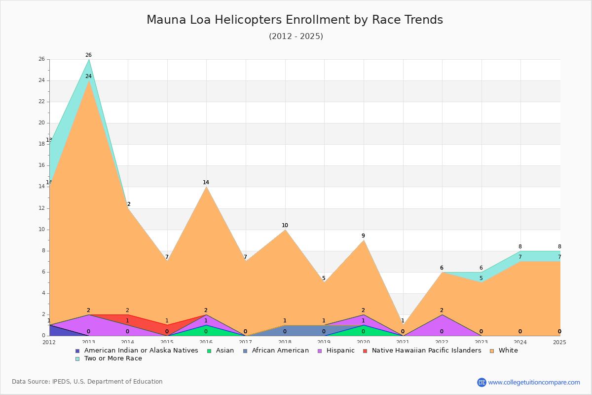 Mauna Loa Helicopters Enrollment by Race Trends Chart