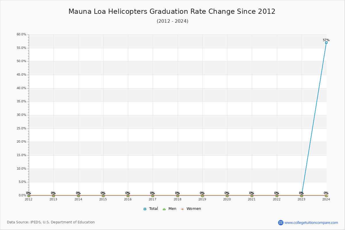 Mauna Loa Helicopters Graduation Rate Changes Chart