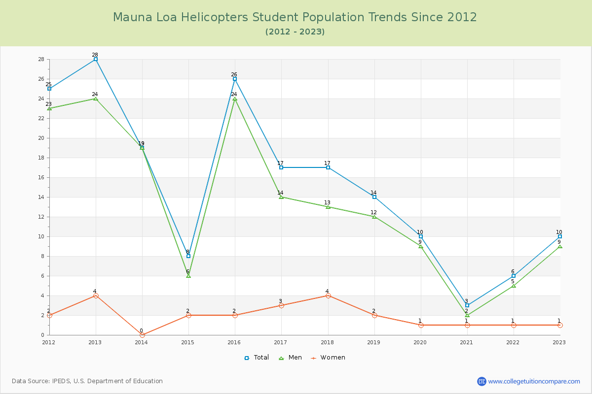 Mauna Loa Helicopters Enrollment Trends Chart