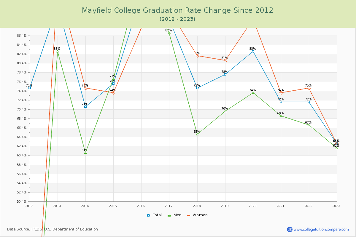 Mayfield College Graduation Rate Changes Chart