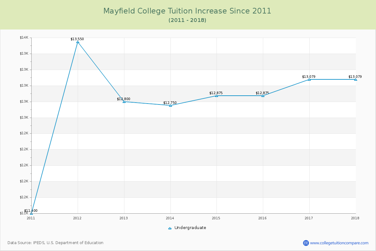 Mayfield College Tuition & Fees Changes Chart