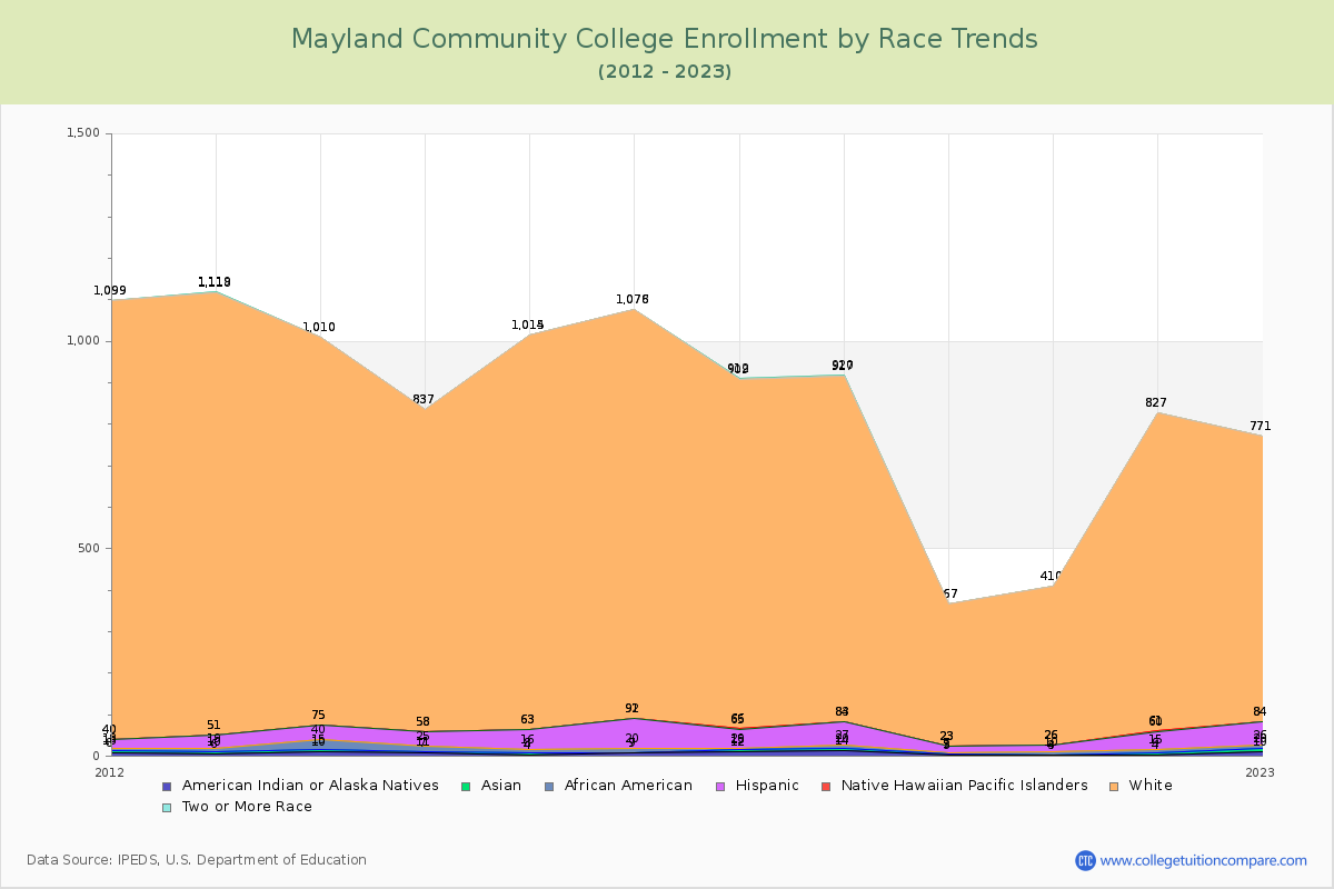 Mayland Community College Enrollment by Race Trends Chart