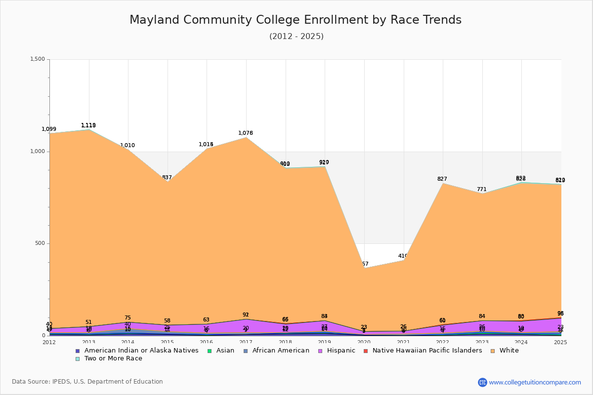 Mayland Community College Enrollment by Race Trends Chart