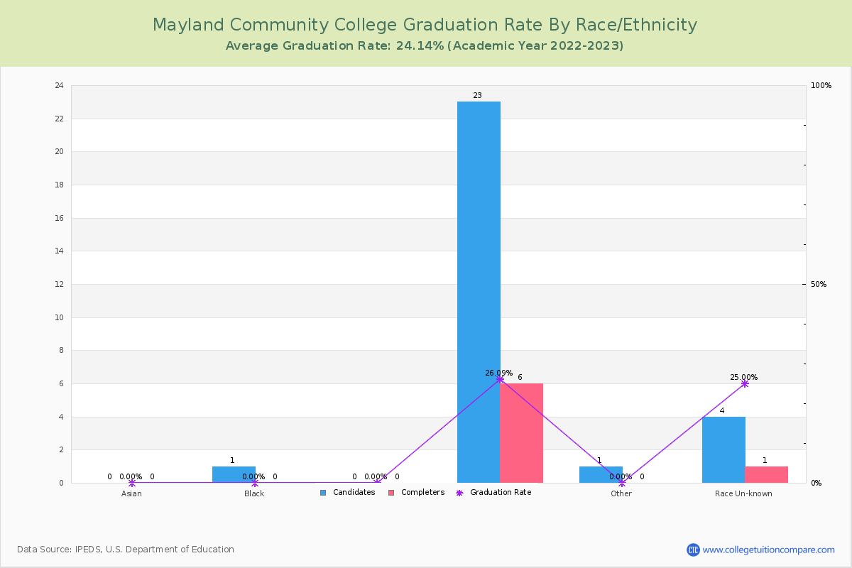 Mayland Community College graduate rate by race