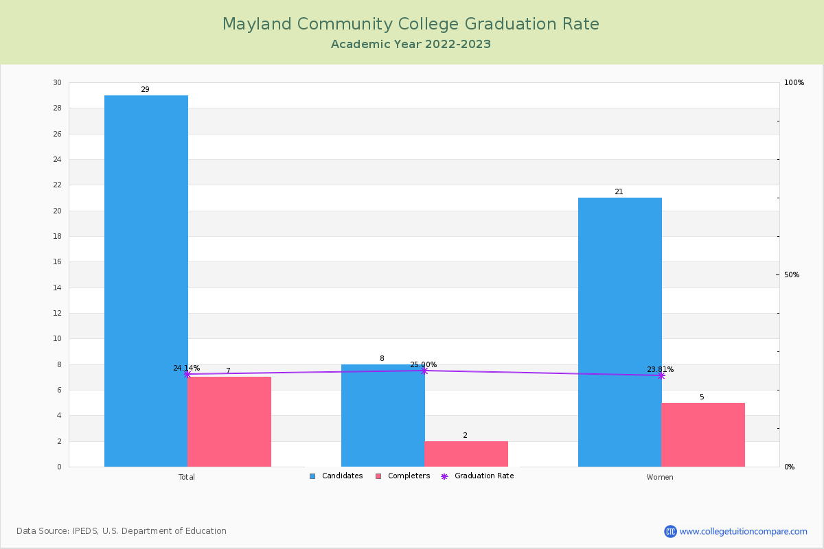 Mayland Community College graduate rate