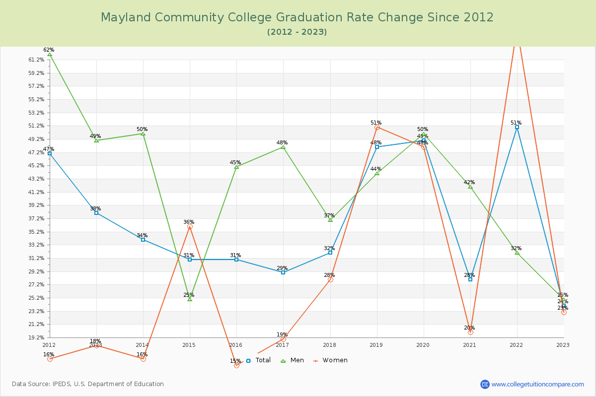 Mayland Community College Graduation Rate Changes Chart