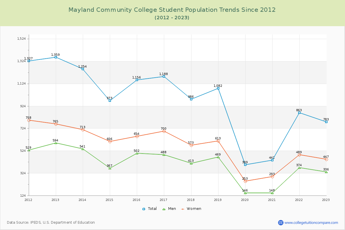 Mayland Community College Enrollment Trends Chart