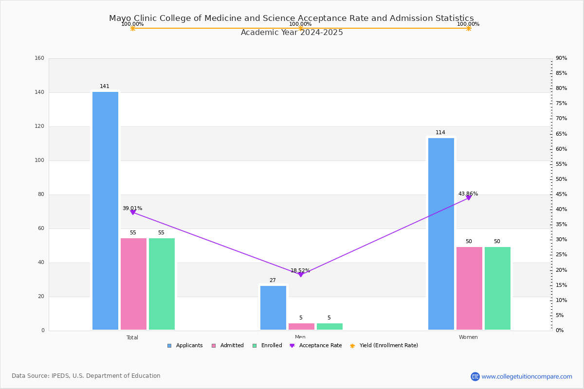 Mayo Clinic College of Medicine and Science Acceptance Rate and SAT/ACT