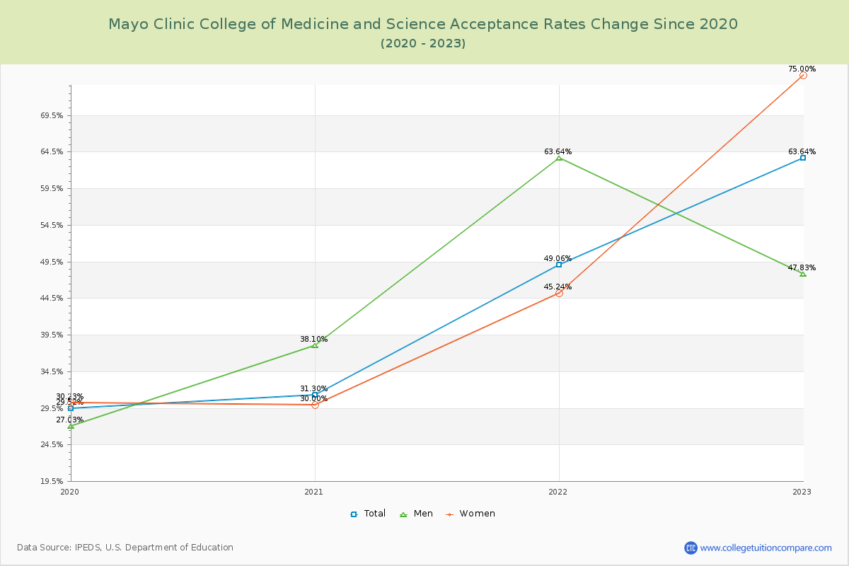 Mayo Clinic College of Medicine and Science Acceptance Rate Changes Chart