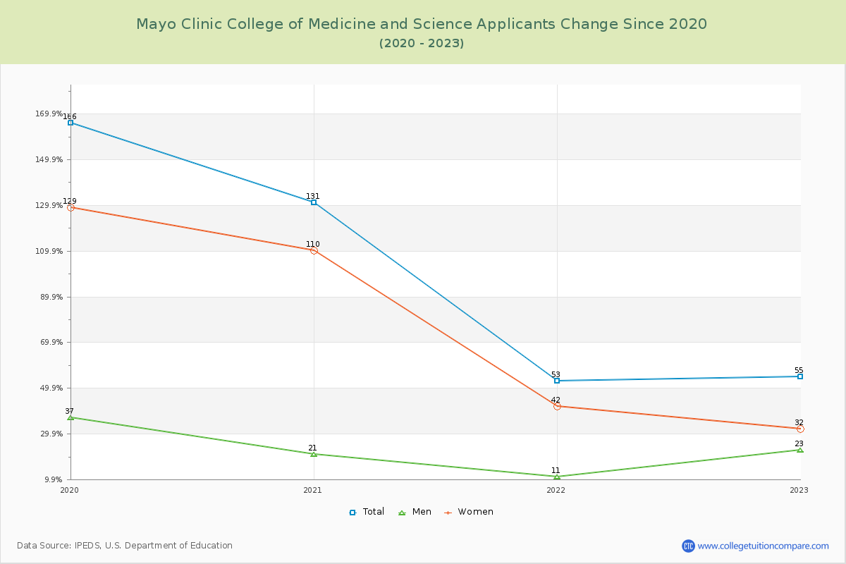 Mayo Clinic College of Medicine and Science Number of Applicants Changes Chart