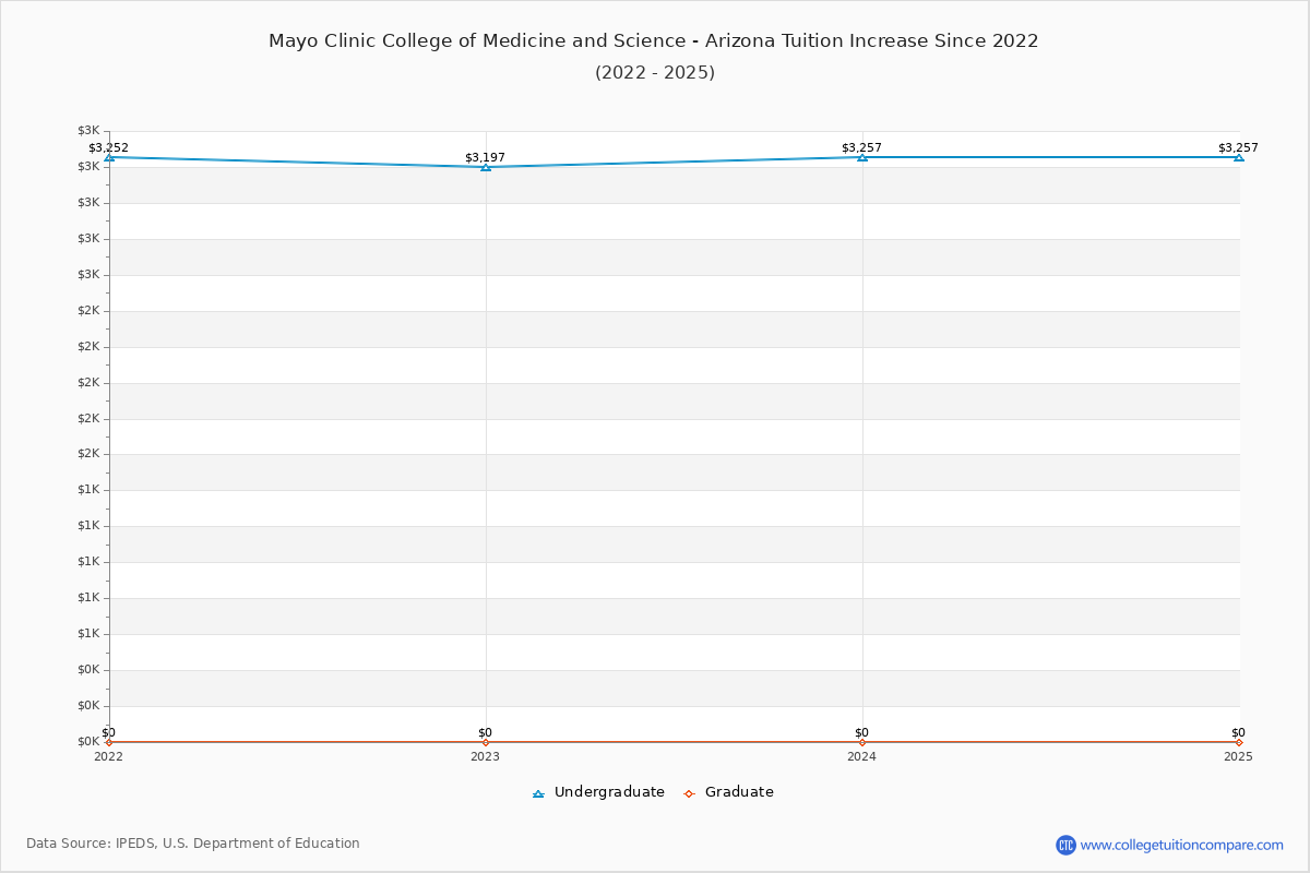 Mayo Clinic College of Medicine and Science - Arizona Tuition & Fees Changes Chart