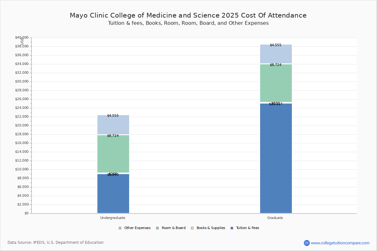 Mayo Clinic College of Medicine and Science Tuition & Fees, Net Price