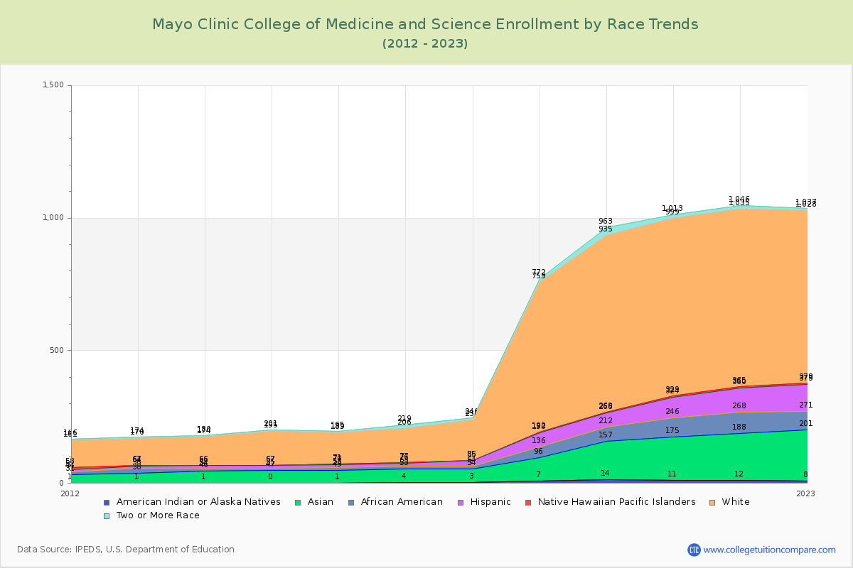 Mayo Clinic College of Medicine and Science Enrollment by Race Trends Chart