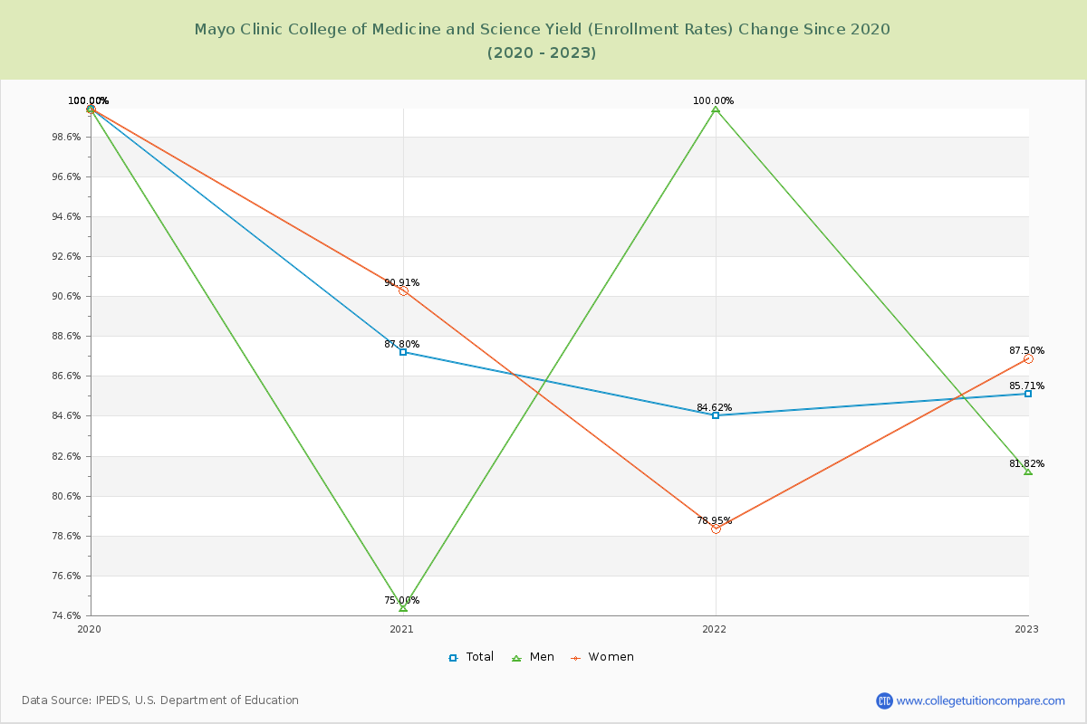 Mayo Clinic College of Medicine and Science Yield (Enrollment Rate) Changes Chart