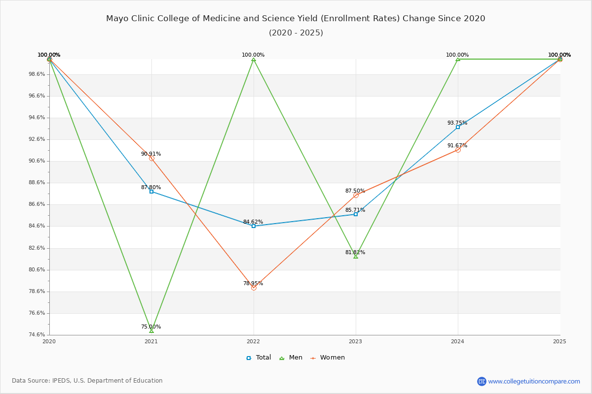 Mayo Clinic College of Medicine and Science enrollment rate trends chart showing historical yield changes from 2019 to 2025