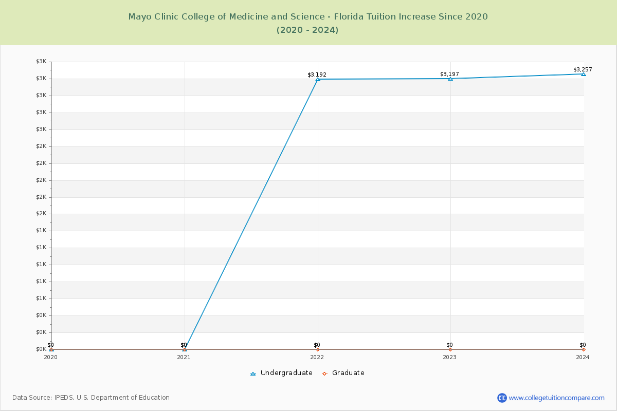 Mayo Clinic College of Medicine and Science - Florida Tuition & Fees Changes Chart