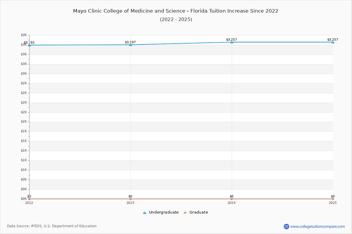 Mayo Clinic College of Medicine and Science - Florida Tuition & Fees Changes Chart