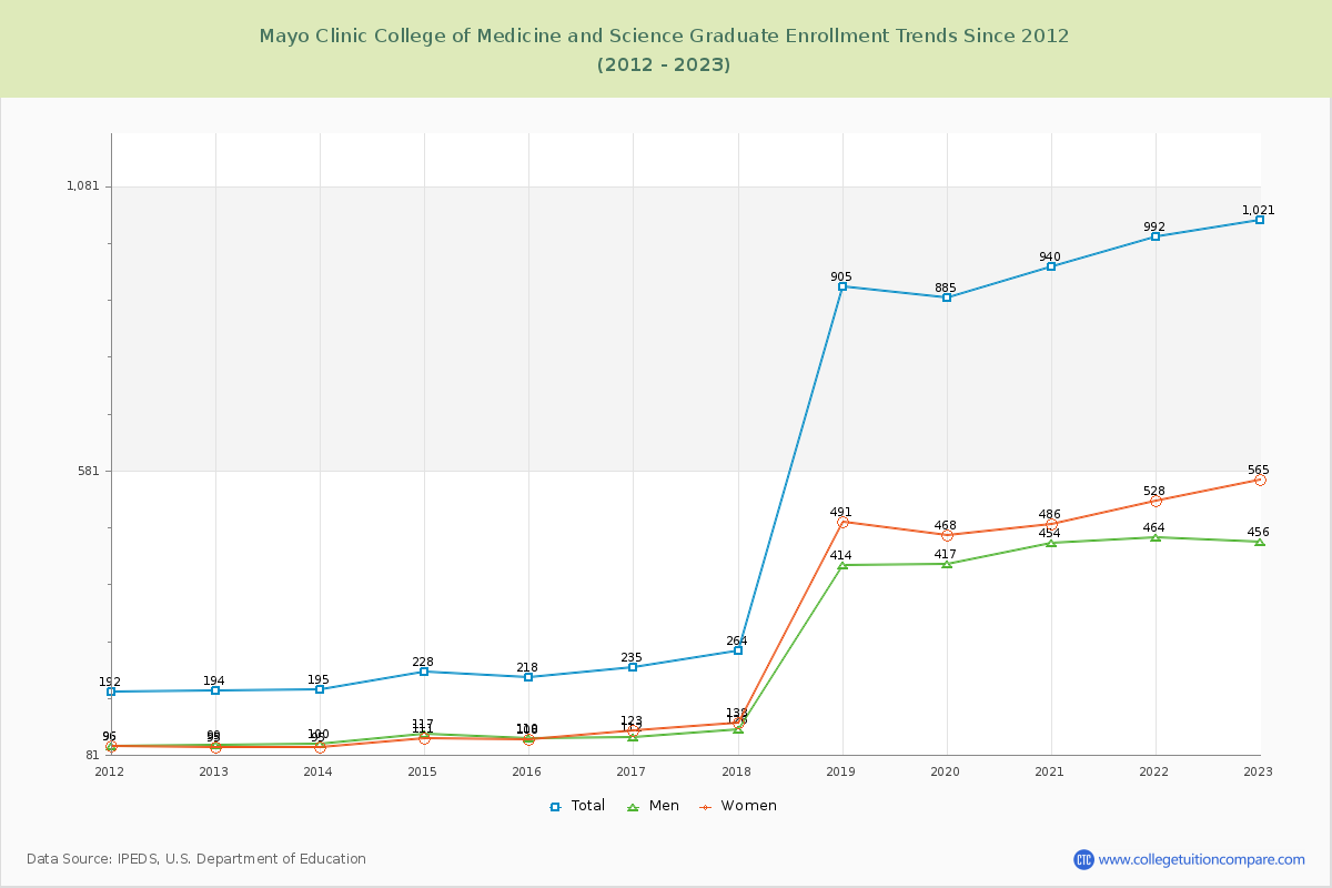 Mayo Clinic College of Medicine and Science Graduate Enrollment Trends Chart