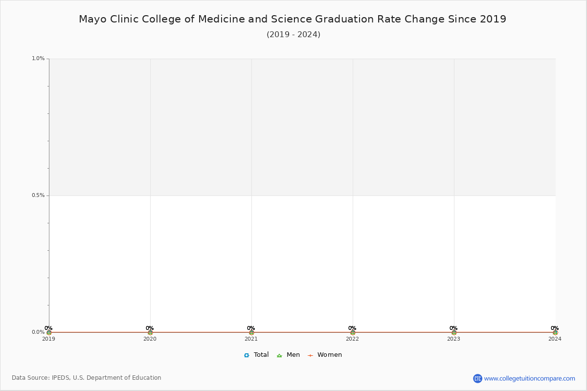 Mayo Clinic College of Medicine and Science Graduation Rate Changes Chart