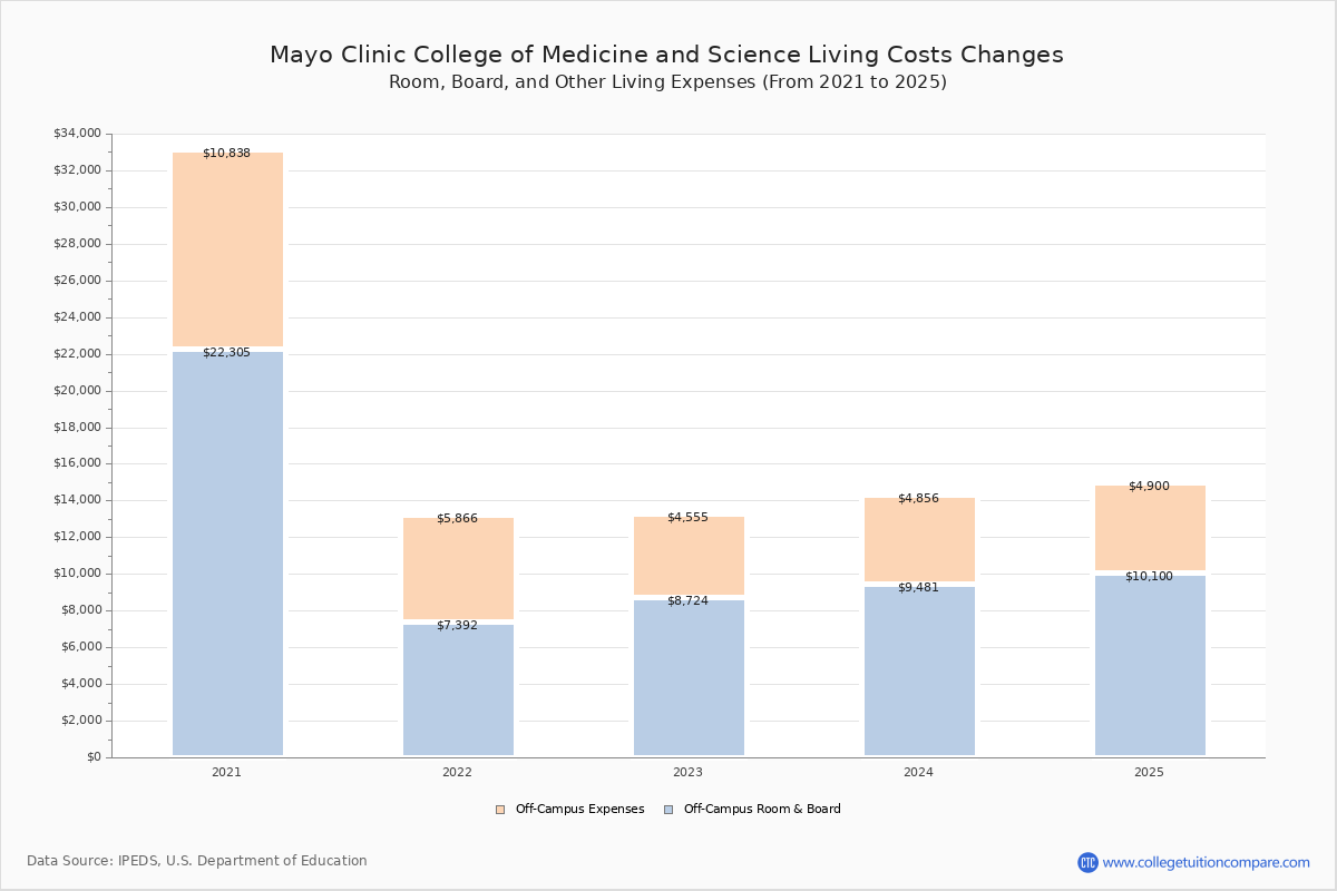 Mayo Clinic College of Medicine and Science Tuition & Fees, Net Price
