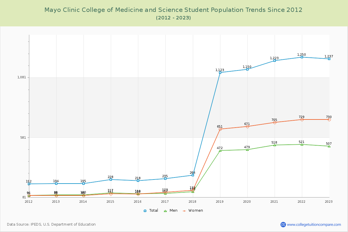 Mayo Clinic College of Medicine and Science Enrollment Trends Chart