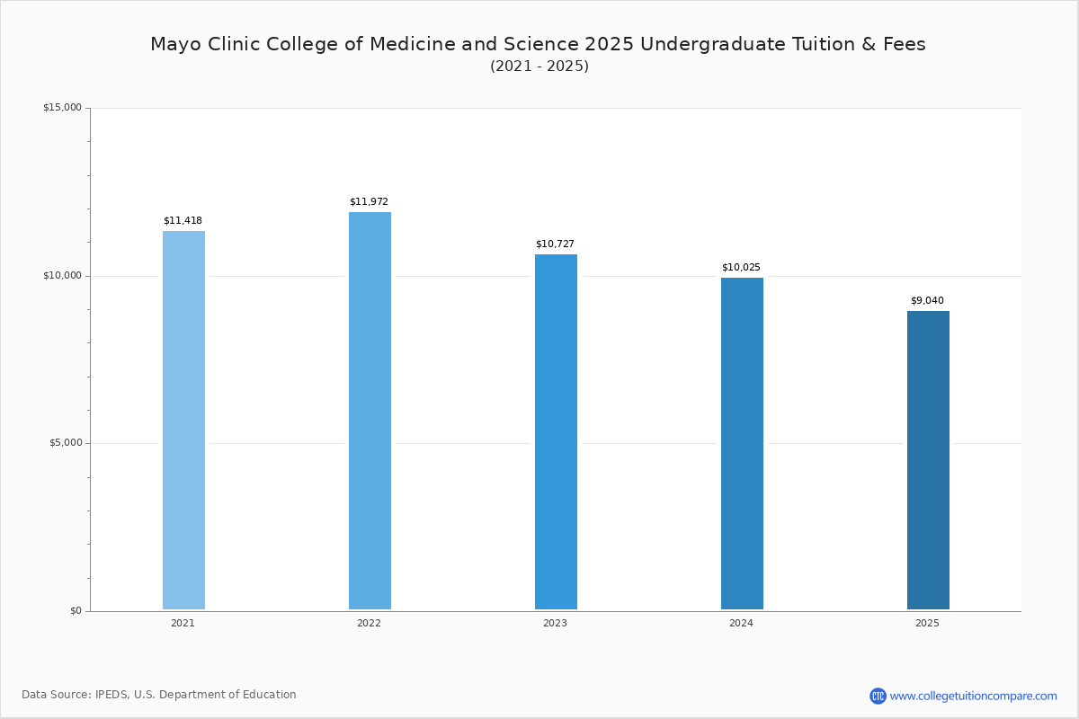 Mayo Clinic College of Medicine and Science Tuition & Fees, Net Price